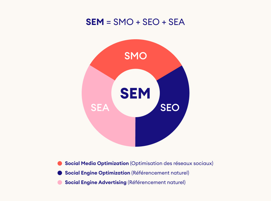 Définition marketing SEM = SEO + SMO + SEA
